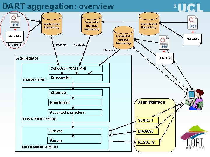 DART aggregation: overview Institutional Repository + Consortial/ National Repository Metadata E-thesis Metadata + Aggregator