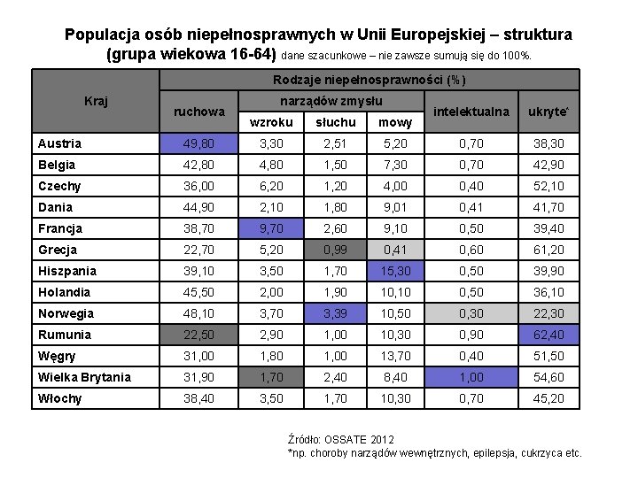 Populacja osób niepełnosprawnych w Unii Europejskiej – struktura (grupa wiekowa 16 -64) dane szacunkowe