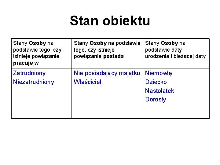 Stan obiektu Stany Osoby na podstawie tego, czy istnieje powiązanie pracuje w Stany Osoby