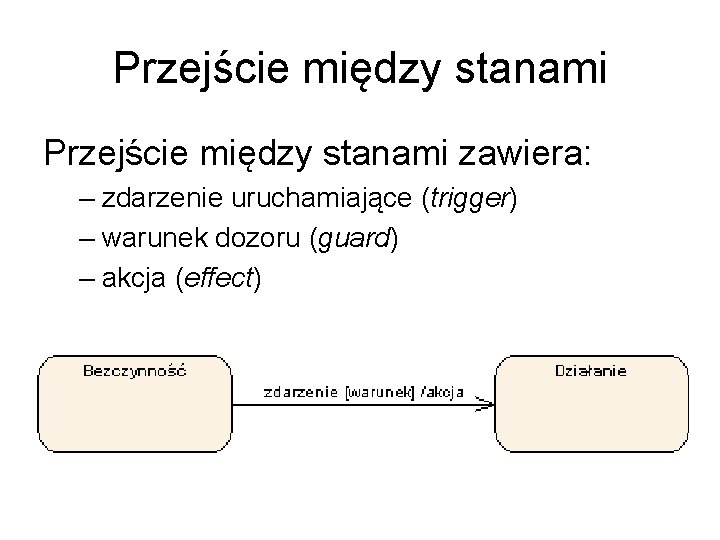 Przejście między stanami zawiera: – zdarzenie uruchamiające (trigger) – warunek dozoru (guard) – akcja