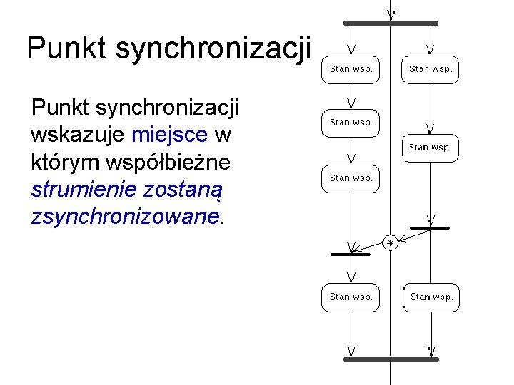 Punkt synchronizacji wskazuje miejsce w którym współbieżne strumienie zostaną zsynchronizowane. 