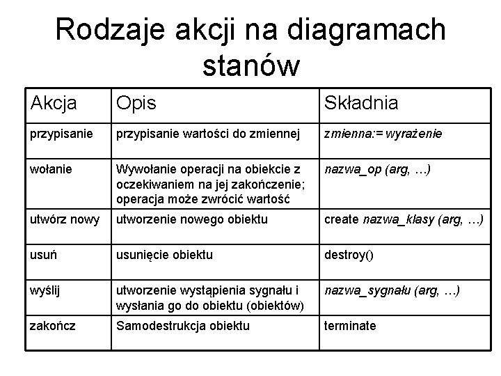 Rodzaje akcji na diagramach stanów Akcja Opis Składnia przypisanie wartości do zmiennej zmienna: =