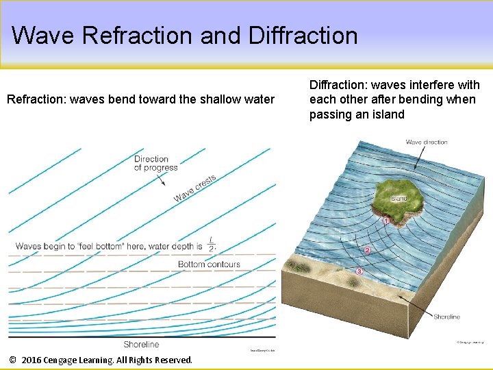 Wave Refraction and Diffraction Refraction: waves bend toward the shallow water © 2016 Cengage