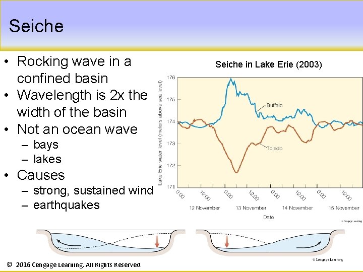 Seiche • Rocking wave in a confined basin • Wavelength is 2 x the