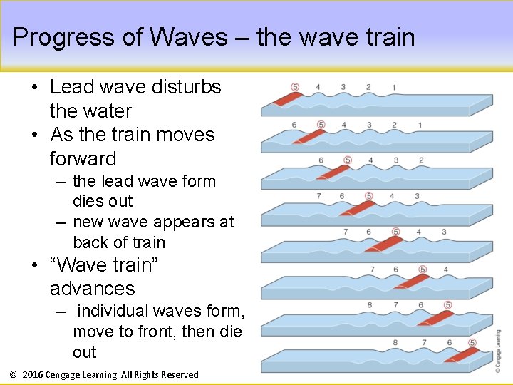 Progress of Waves – the wave train • Lead wave disturbs the water •