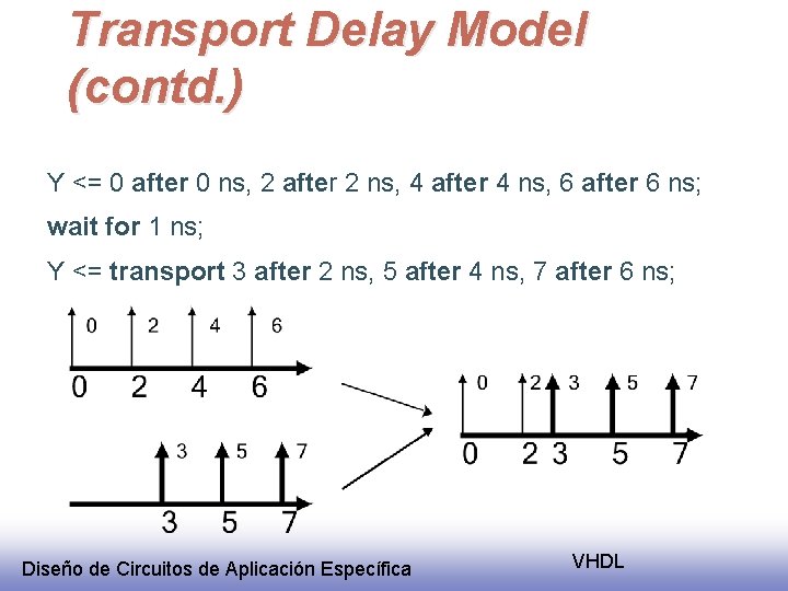 Transport Delay Model (contd. ) Y <= 0 after 0 ns, 2 after 2