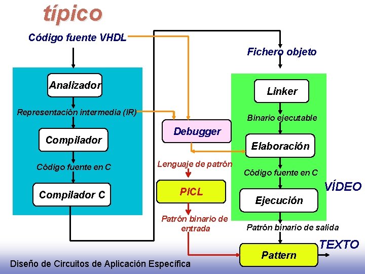 típico Código fuente VHDL Fichero objeto Analizador Linker Representación intermedia (IR) Compilador Código fuente