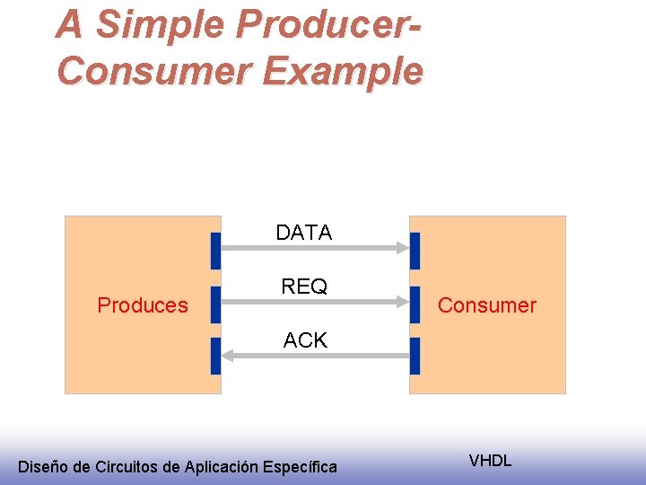 A Simple Producer. Consumer Example DATA Produces REQ Consumer ACK Diseño de Circuitos de