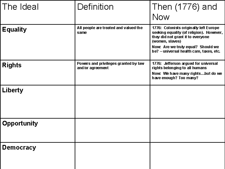 The Ideal Definition Then (1776) and Now Equality All people are treated and valued