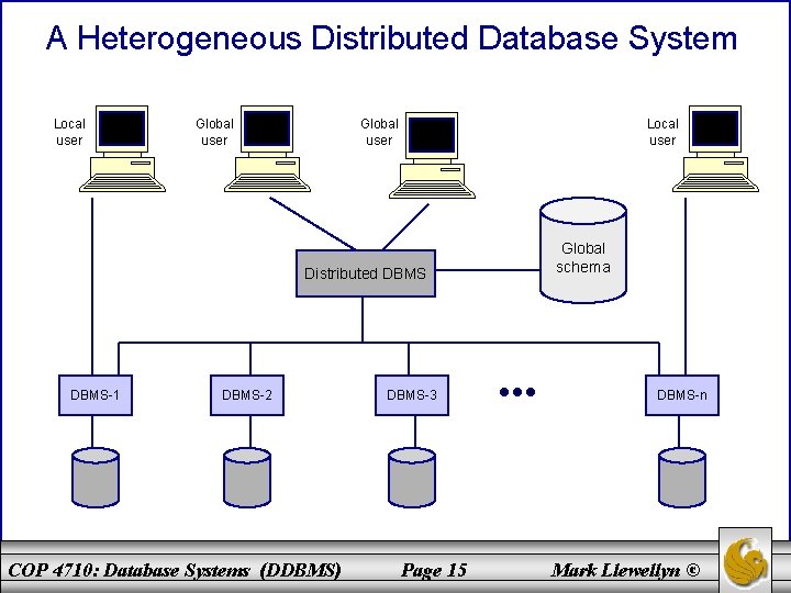 A Heterogeneous Distributed Database System Local user Global user Local user Distributed DBMS-1 DBMS-2