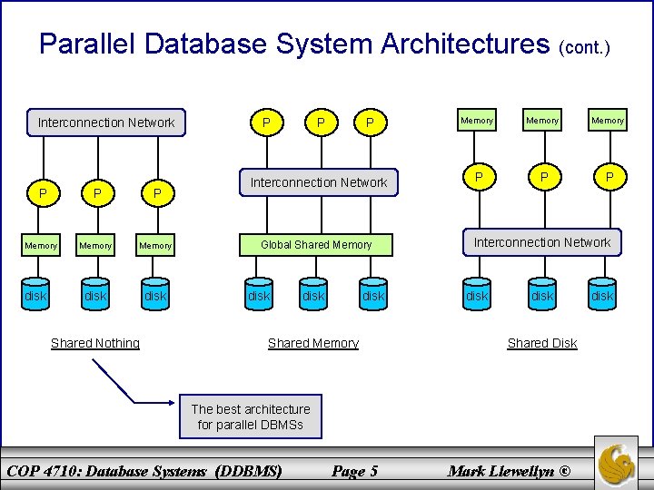 Parallel Database System Architectures (cont. ) Interconnection Network P P Memory disk Shared Nothing
