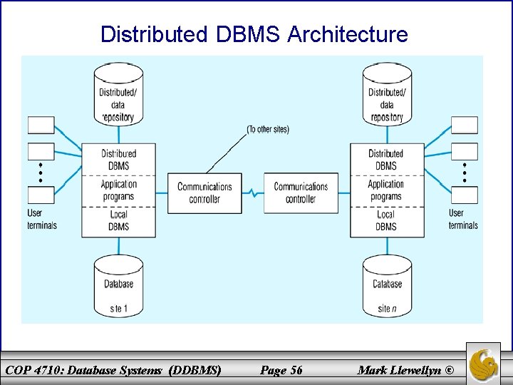 Distributed DBMS Architecture COP 4710: Database Systems (DDBMS) Page 56 Mark Llewellyn © 