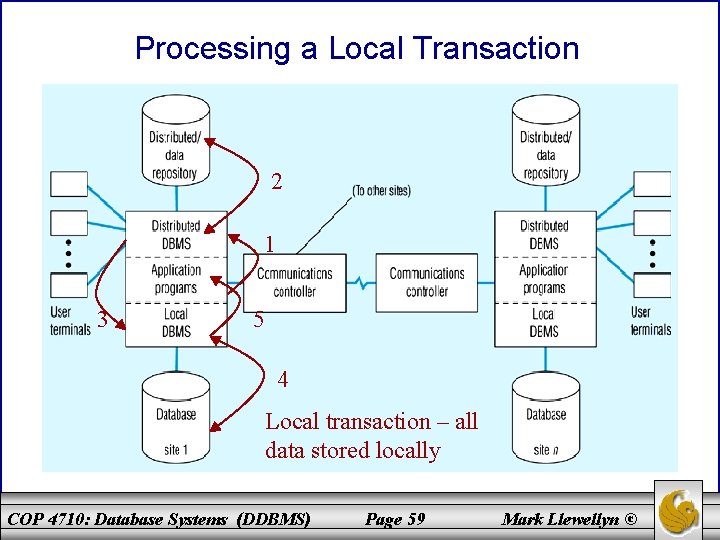 Processing a Local Transaction 2 1 3 5 4 Local transaction – all data