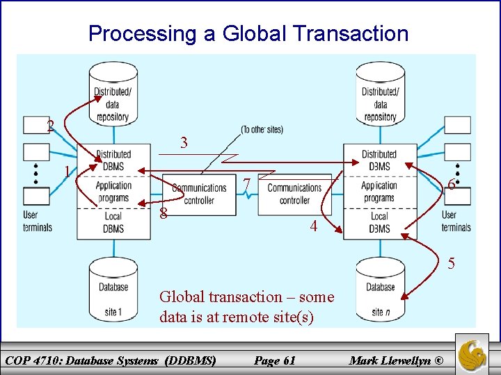 Processing a Global Transaction 2 3 1 7 6 8 4 5 Global transaction