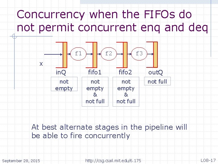Concurrency when the FIFOs do not permit concurrent enq and deq f 1 f