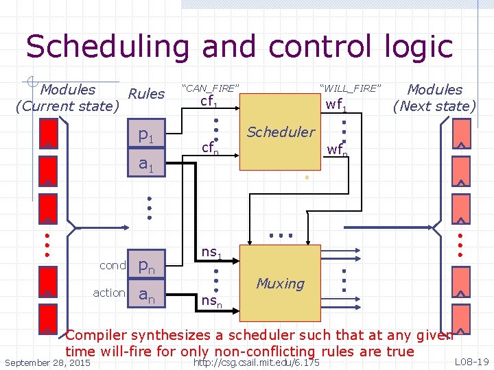 Scheduling and control logic Modules Rules (Current state) p 1 a 1 cond action