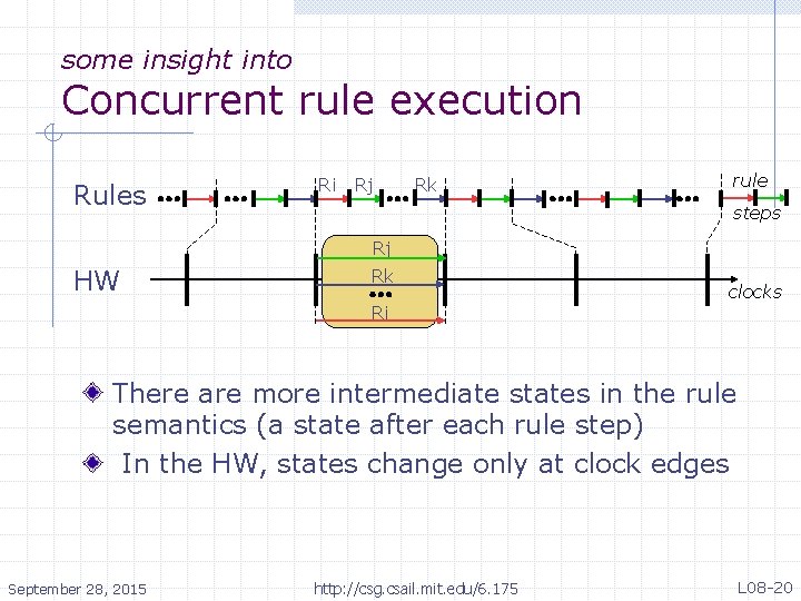 some insight into Concurrent rule execution Rules Ri Rj Rk rule steps Rj HW