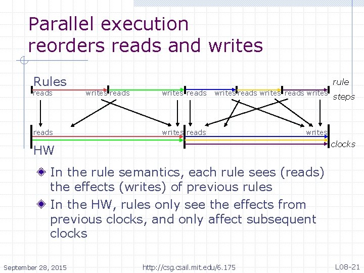 Parallel execution reorders reads and writes Rules reads rule writes reads writes reads writes