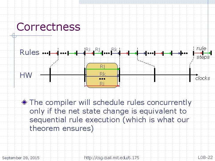 Correctness Rules Ri Rj Rk rule steps Rj HW Rk Ri clocks The compiler