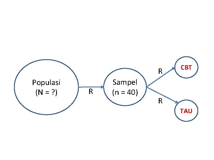 R Populasi (N = ? ) R Sampel (n = 40) CBT R TAU