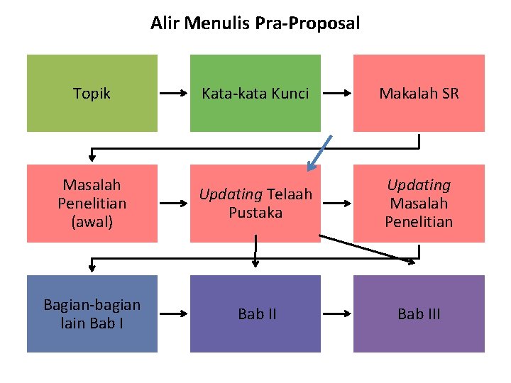 Alir Menulis Pra-Proposal Topik Kata-kata Kunci Makalah SR Masalah Penelitian (awal) Updating Telaah Pustaka