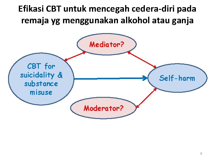 Efikasi CBT untuk mencegah cedera-diri pada remaja yg menggunakan alkohol atau ganja Mediator? CBT