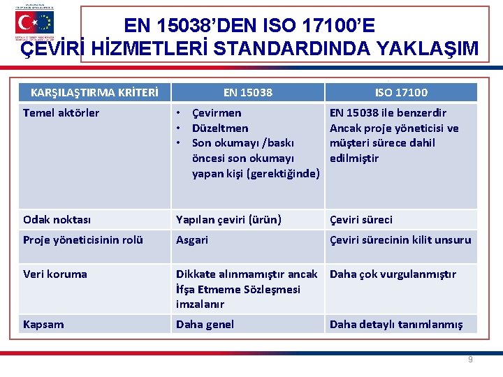 EN 15038’DEN ISO 17100’E ÇEVİRİ HİZMETLERİ STANDARDINDA YAKLAŞIM KARŞILAŞTIRMA KRİTERİ EN 15038 ISO 17100