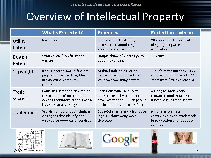 UNITED STATES PATENT AND TRADEMARK OFFICE Overview of Intellectual Property What’s Protected? Examples Protection