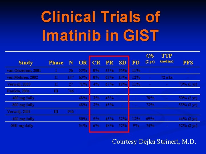 Clinical Trials of Imatinib in GIST Study Phase OS TTP N OR CR PR