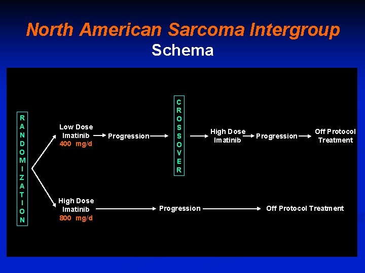 North American Sarcoma Intergroup Schema R A N D O M I Z A