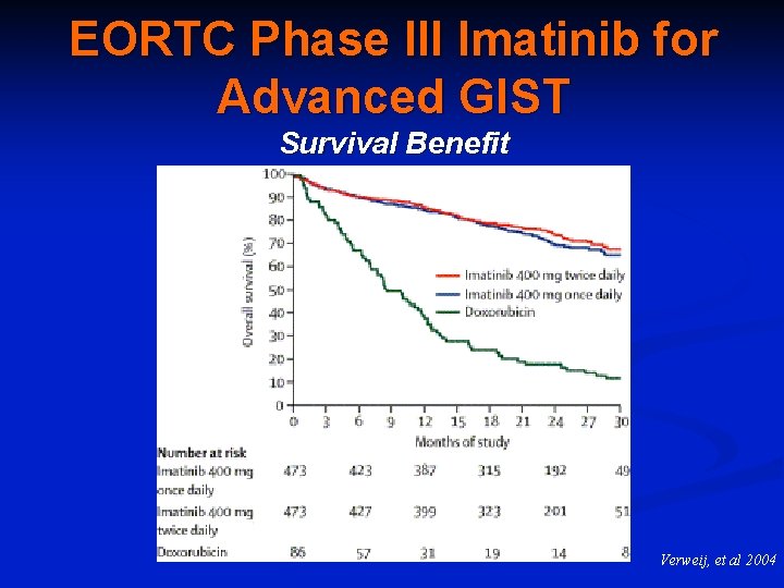 EORTC Phase III Imatinib for Advanced GIST Survival Benefit Verweij, et al 2004 