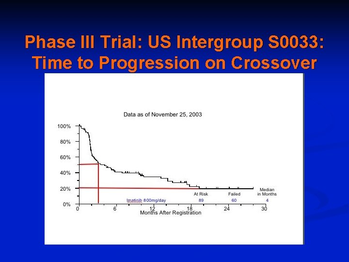 Phase III Trial: US Intergroup S 0033: Time to Progression on Crossover 