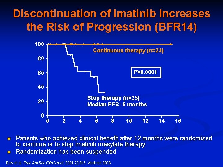 Discontinuation of Imatinib Increases the Risk of Progression (BFR 14) % of patients 100