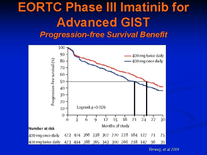 EORTC Phase III Imatinib for Advanced GIST Progression-free Survival Benefit Verweij, et al 2004