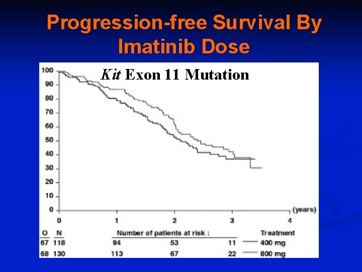 Progression-free Survival By Imatinib Dose Kit Exon 11 Mutation 