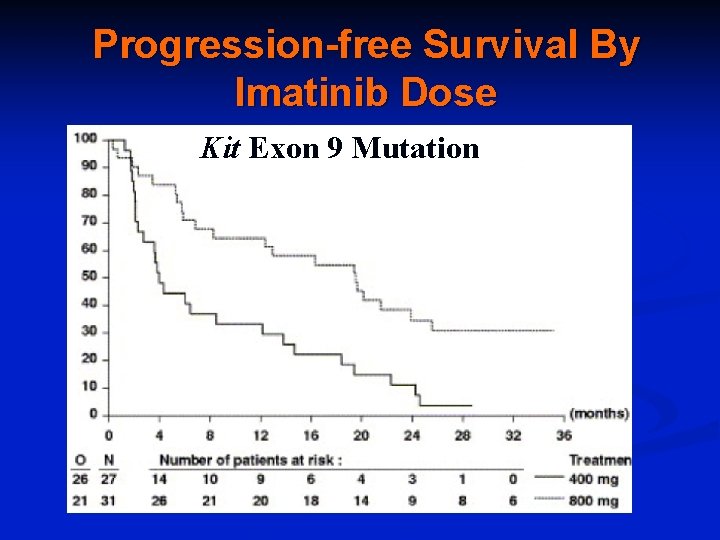 Progression-free Survival By Imatinib Dose Kit Exon 9 Mutation 