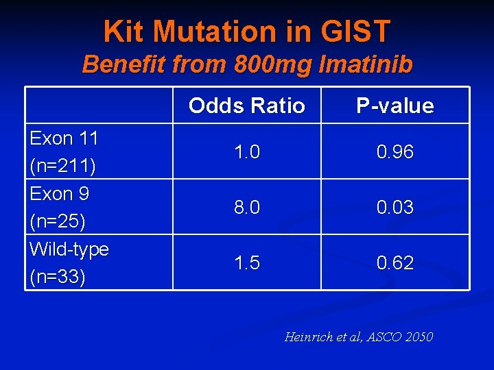 Kit Mutation in GIST Benefit from 800 mg Imatinib Exon 11 (n=211) Exon 9