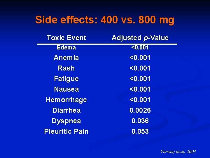 Side effects: 400 vs. 800 mg Toxic Event Adjusted p-Value Edema <0. 001 Anemia