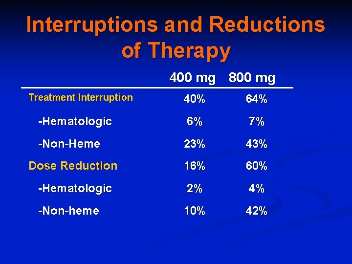 Interruptions and Reductions of Therapy 400 mg 800 mg Treatment Interruption 40% 64% -Hematologic