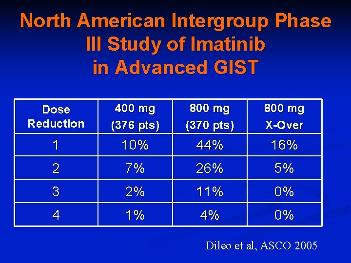 North American Intergroup Phase III Study of Imatinib in Advanced GIST Dose Reduction 400