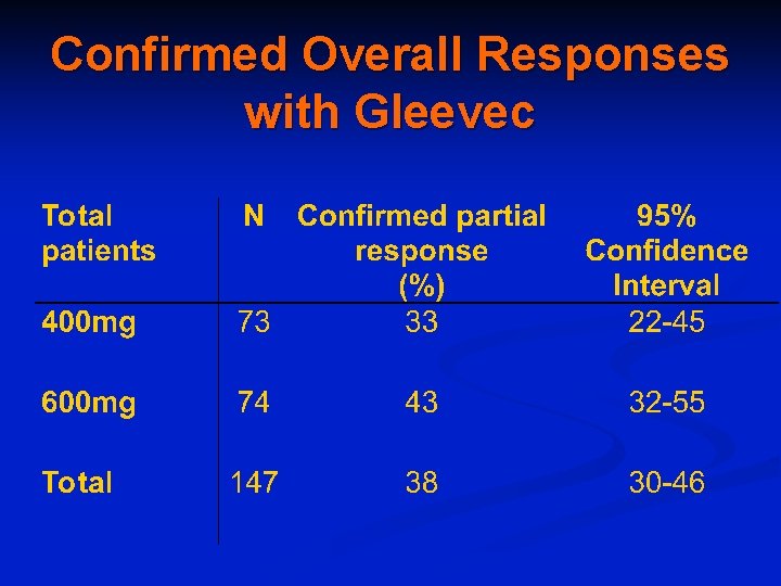 Confirmed Overall Responses with Gleevec 