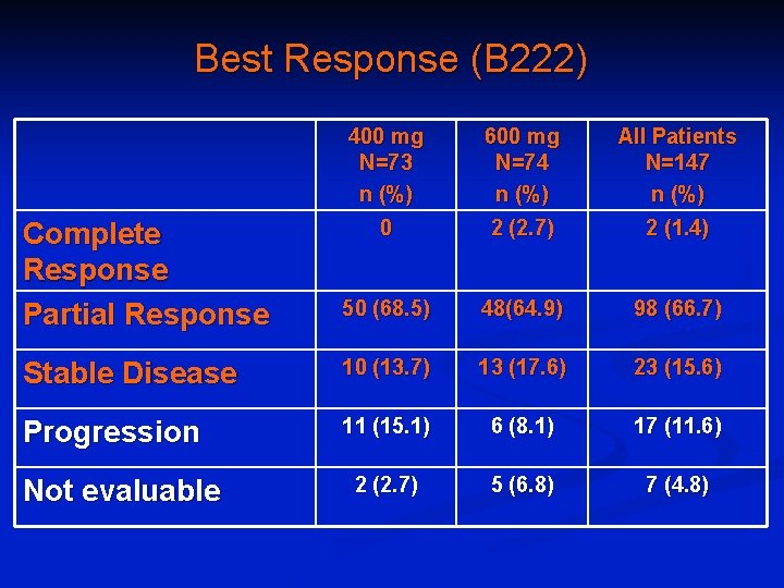 Best Response (B 222) 400 mg N=73 n (%) 600 mg N=74 n (%)