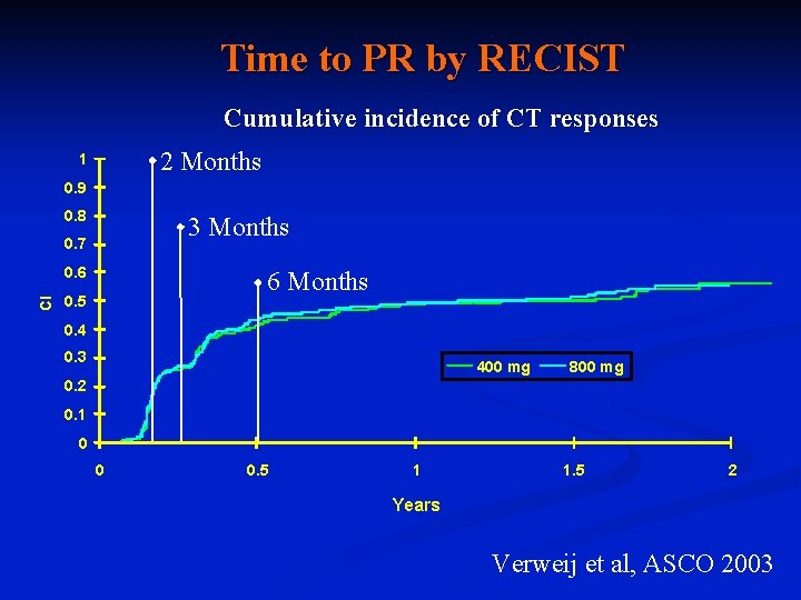 Time to PR by RECIST Cumulative incidence of CT responses 2 Months 1 0.