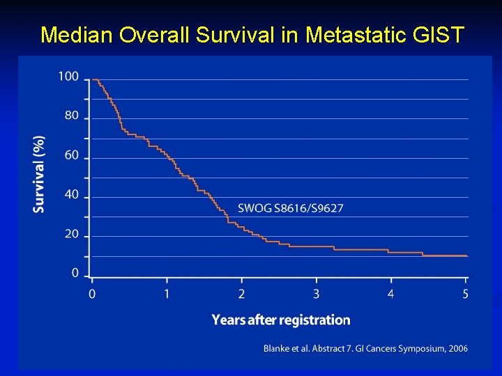 Median Overall Survival in Metastatic GIST 