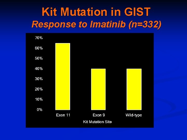 Kit Mutation in GIST Response to Imatinib (n=332) 