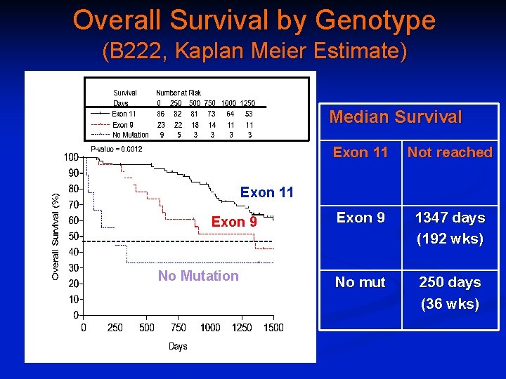 Overall Survival by Genotype (B 222, Kaplan Meier Estimate) Median Survival Exon 11 Not