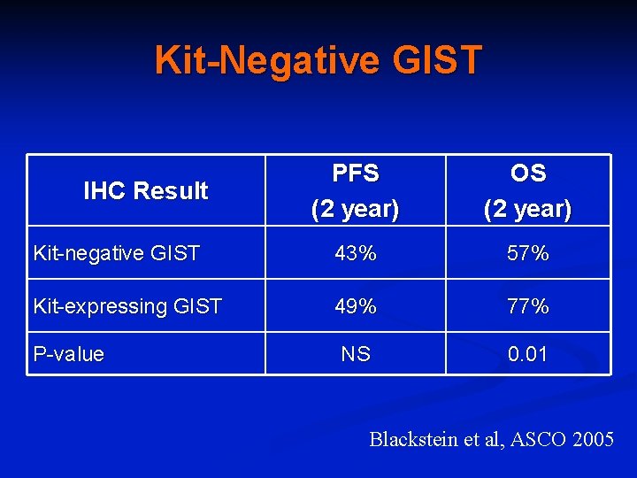 Kit-Negative GIST PFS (2 year) OS (2 year) Kit-negative GIST 43% 57% Kit-expressing GIST