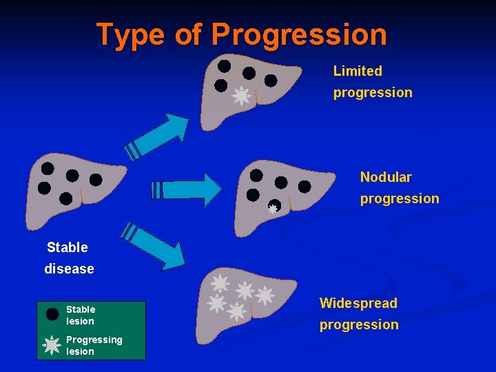 Type of Progression Limited progression Nodular progression Stable disease Stable lesion Progressing lesion Widespread