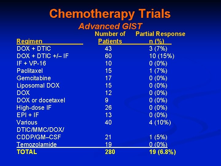 Chemotherapy Trials Advanced GIST Regimen DOX + DTIC +/– IF IF + VP-16 Paclitaxel