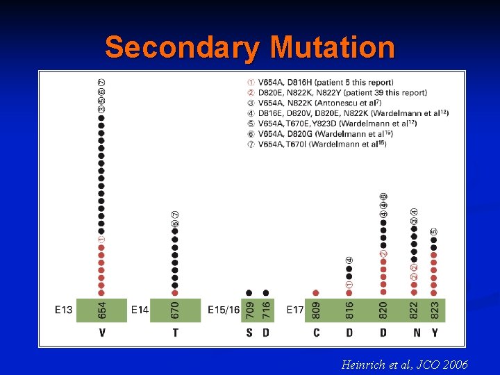 Secondary Mutation Heinrich et al, JCO 2006 